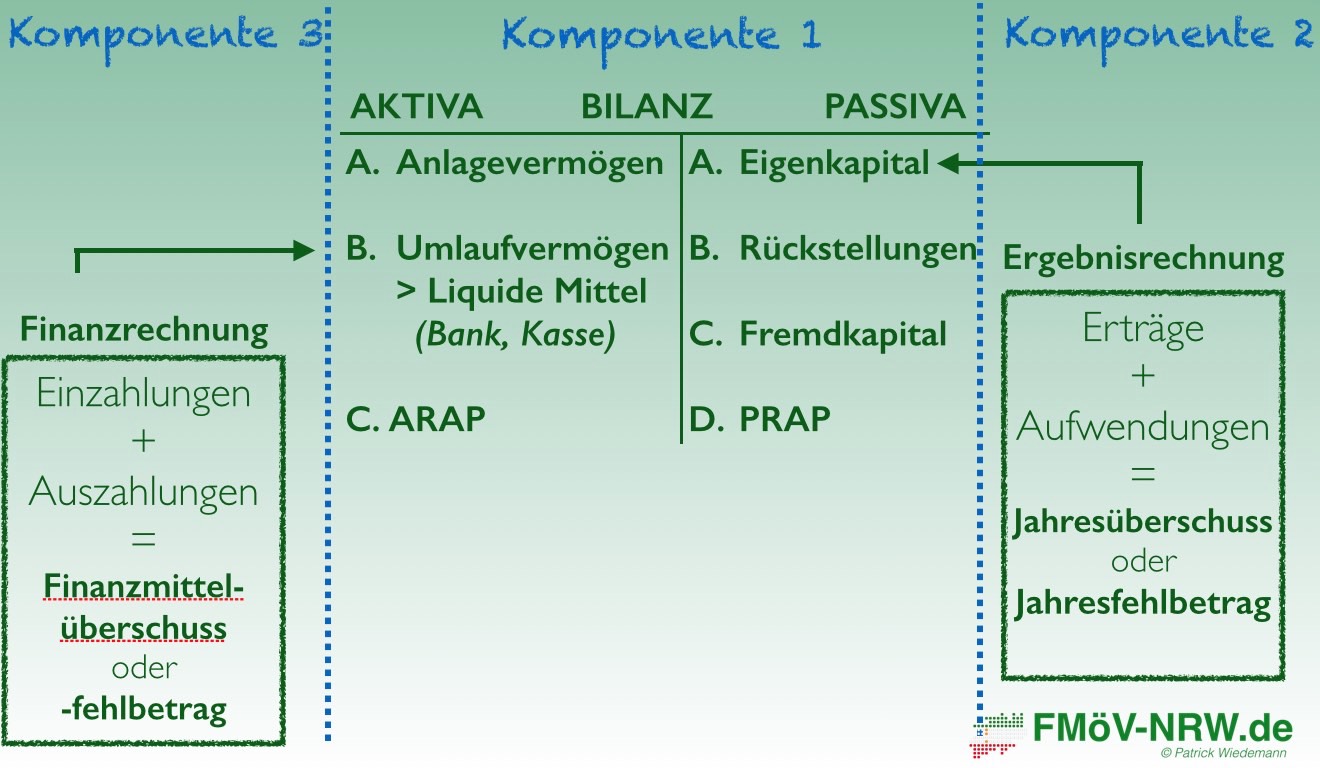 3-Komponenten-System 2