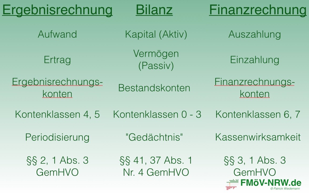 3-Komponenten-System