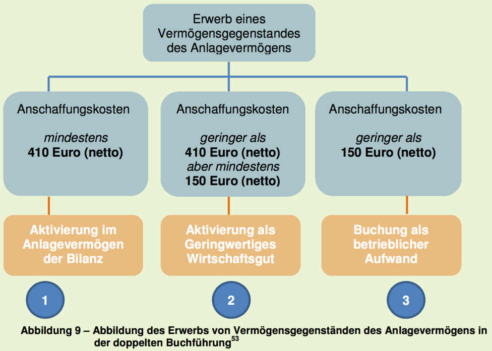 im anlagevermgen befinden sich vermgensgegenstnde die dem geschftsbetrieb dauerhaft dienen sollen das mweimh wird solche anlagegter im regelfall - Anlagevermogen Beispiele im anlagevermgen befinden sich vermgensgegenstnde die dem geschftsbetrieb dauerhaft dienen sollen das mweimh wird solche anlagegter im regelfall - Anlagevermogen Beispiele